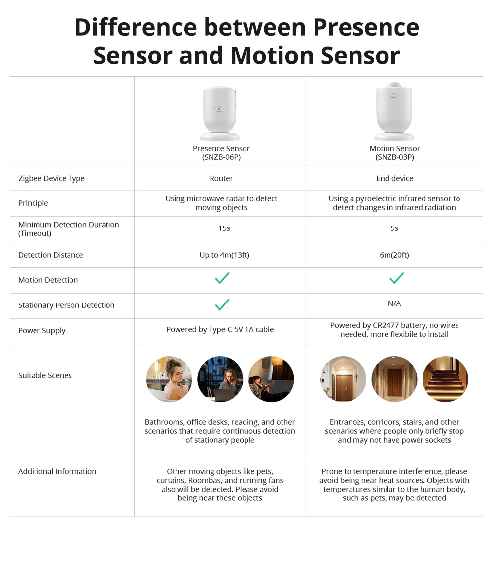 Sonoff SNZB-03P Zigbee Motion Sensor Light Detection Home Security ...