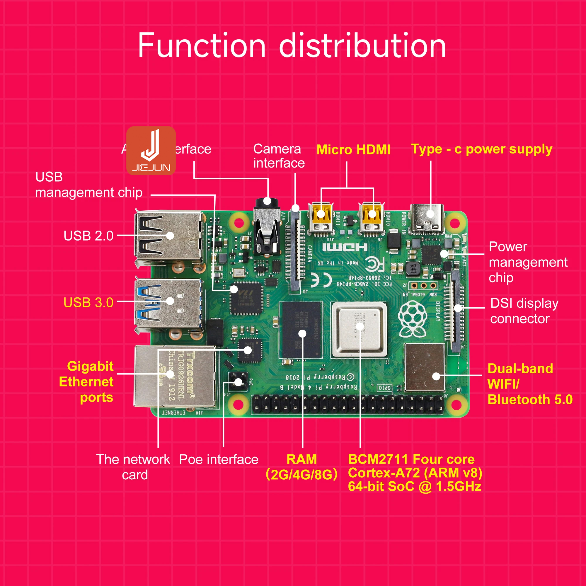 Raspberry Pi 4 รุ่น B บอร์ด 2GB 4GB 8GB RAM CPU 64 บิต 1.5 Ghz RPi Dev ...