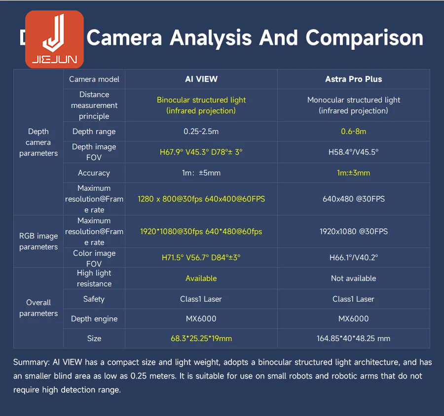 มินิกล้อง AI ความลึกเซนเซอร์โมดูล 3D Scanner Vision 0.25-2.5m พร้อมไฟ ...