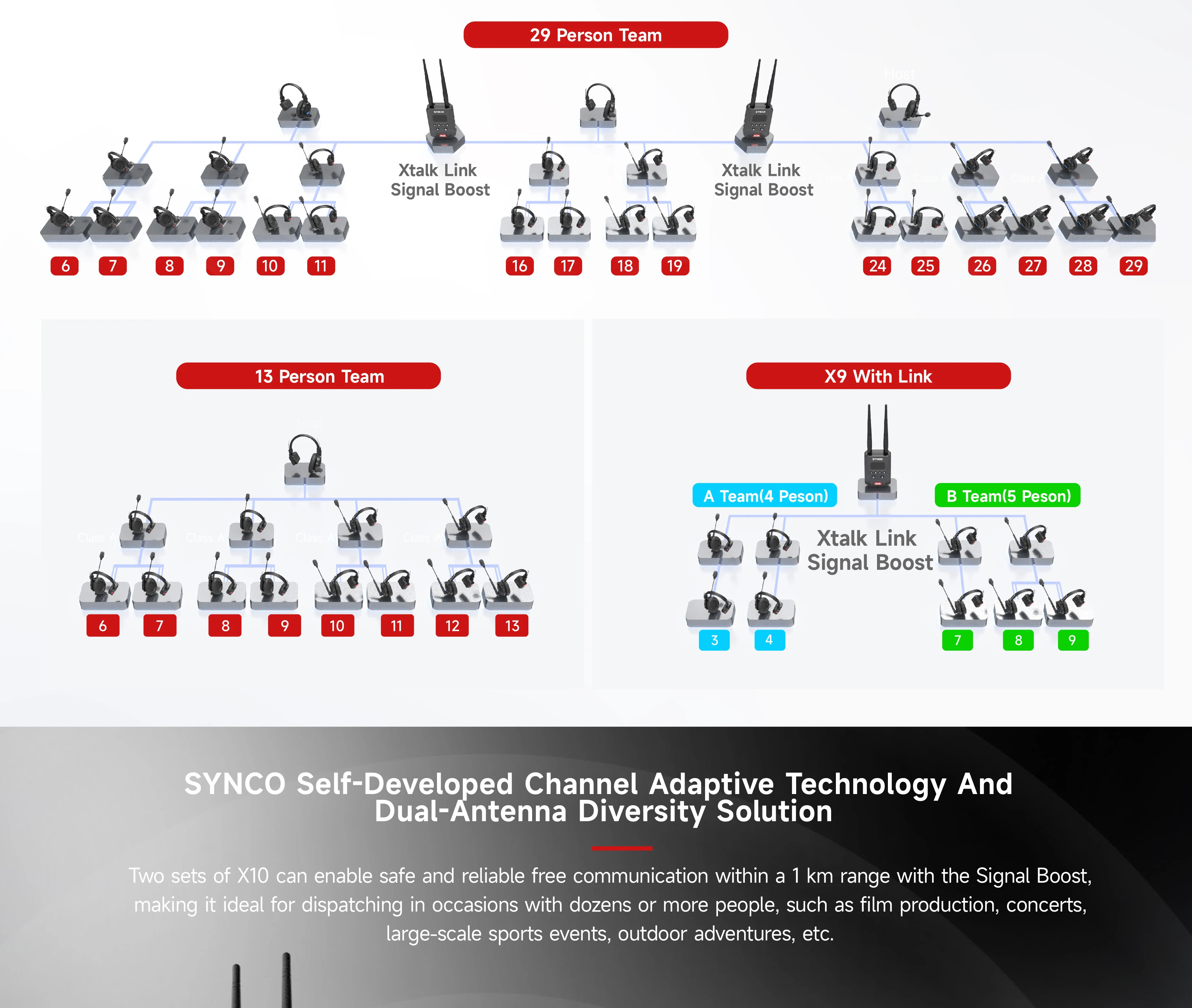 Synco XTalk Link Signal Boost สําหรับ Synco XTalk X5 ระบบอินเตอร์คอมไร้ ...