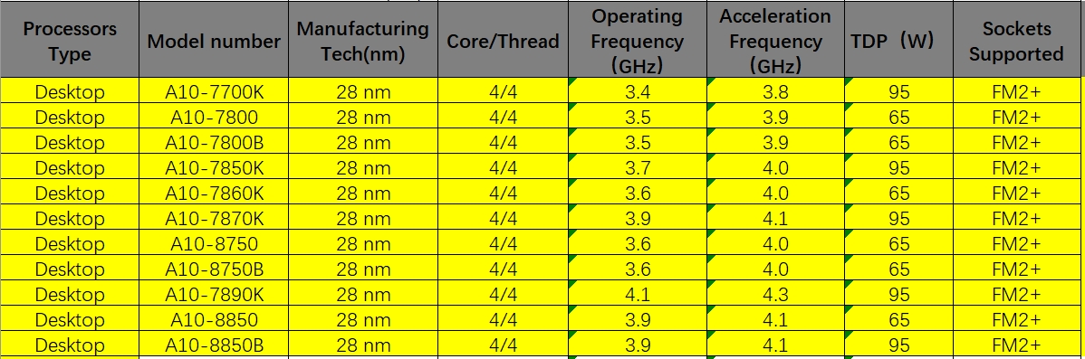 A10-7890k A10-8850 A10-8850B AMD Godavari APU โปรเซสเซอร์เดสก์ท็อป CPU ...