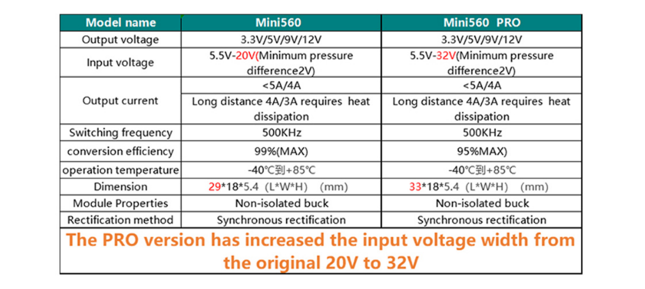 5 ชิ้น/1 ชิ้น Mini560 Pro 5A DC-DC ขั้นตอนลง Buck Stabilized แรงดัน ...