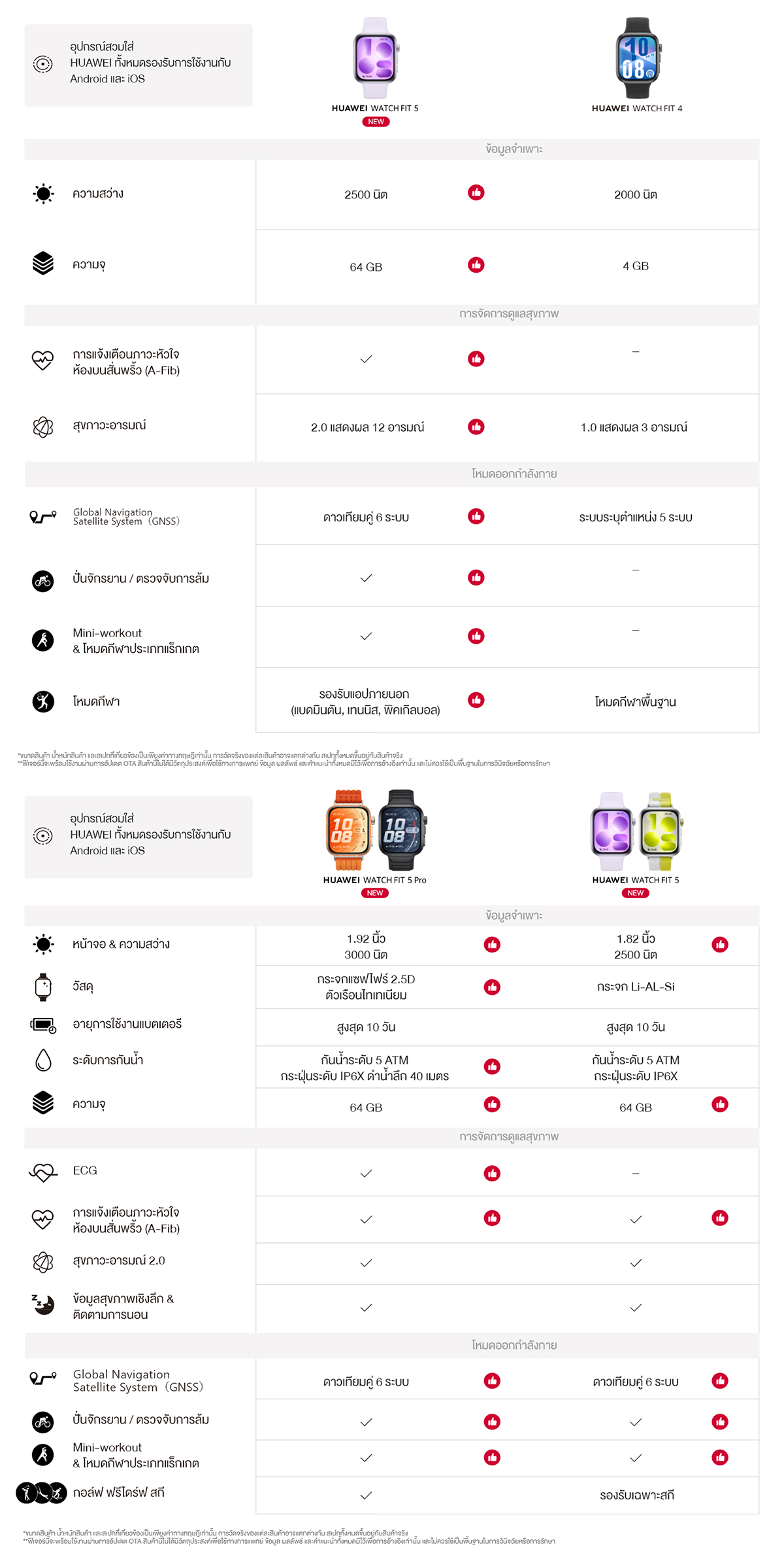 [10.20 | โค้ดลด 10%] HUAWEI WATCH FIT 5 Series | สมาร์ทวอทช์ l ...