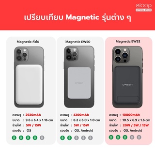 ภาพขนาดย่อของภาพหน้าปกสินค้าEloop EW50 EW52 MagCharge Magnetic 4200mAh  10000mAh แบตสำรองไร้สาย PowerBank พาวเวอร์แบงค์ จากร้าน elooppb บน Shopee