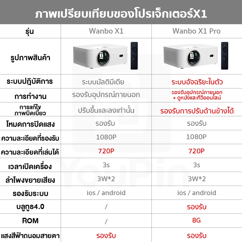 ภาพหน้าปกสินค้าWanbo X1 Pro Projector โปรเจคเตอร์ คุณภาพระดับ Full HD จากร้าน youpin_thailand_store บน Shopee