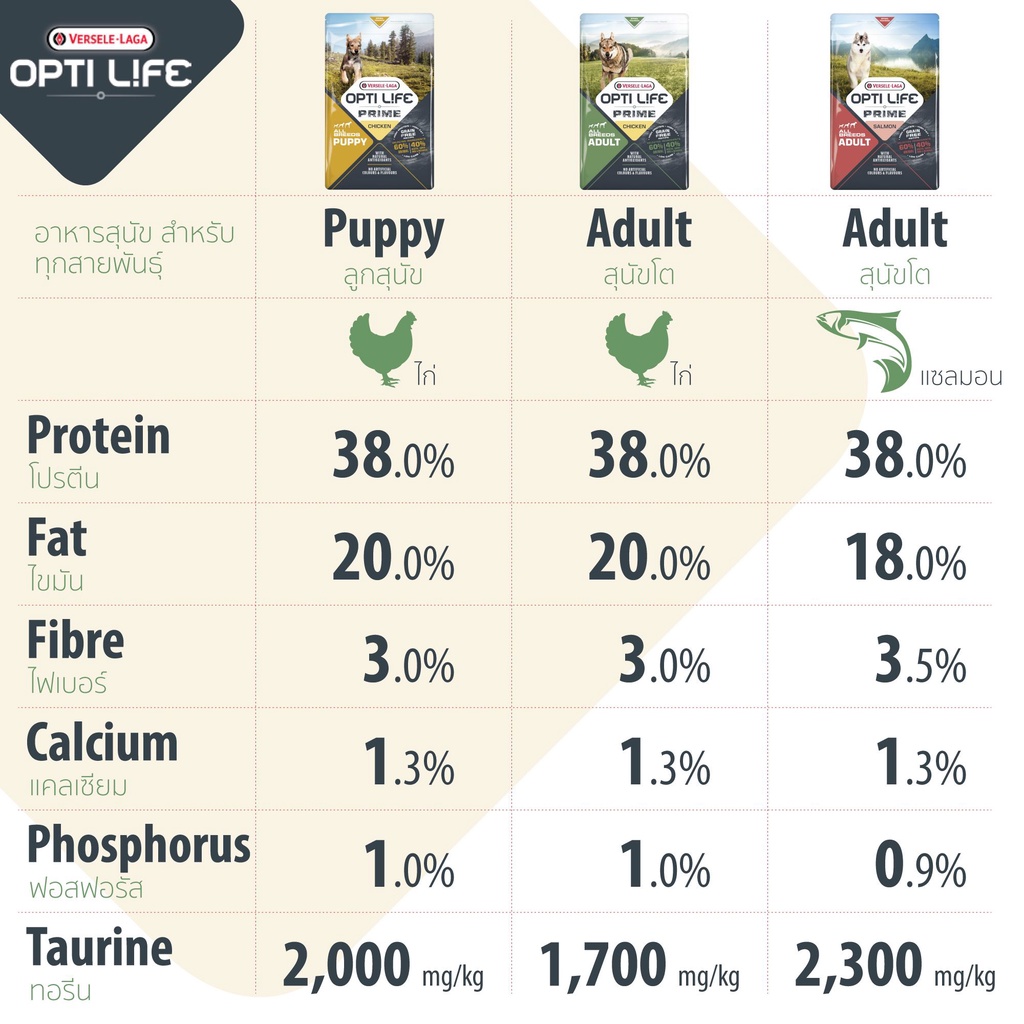 opti-life-prime-chicken-2-5-กิโลกรัม-อาหารสุนัขซุปเปอร์พรีเมี่ยม-ซุปเปอร์-grain-free-ด้วยหลักการ-paleo-diet