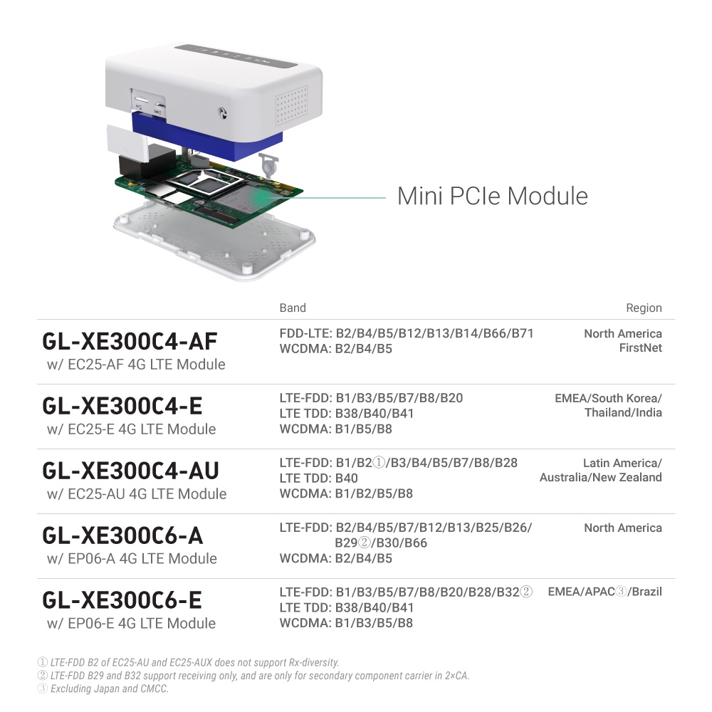 เร้าเตอร์ใส่ซิม-พ็อคเก็ตไวไฟ-gl-inet-gl-xe300-portable-iot-gateway-4g-lte-router-5000mah-300mbps-wireless-pocket-wifi