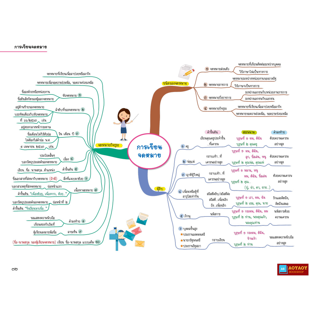 หนังสือ-thai-map-สรุปเนื้อหาภาษาไทย-ระดับมัธยมต้น-ม-1-2-3