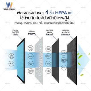 ภาพขนาดย่อของภาพหน้าปกสินค้า(สินค้าพรีออเดอร์ 21วัน) Worldtech เครื่องฟอกอากาศ Air Purifier รุ่น WT-P50 พื้นที่ใหญ่ 40-55 ตรม. + รีโมท ผ่อนชำระ0% รับประกัน1ปี เมนูภาษาไทย เครื่องกรองอากาศ กรองฝุ่น กรองละอองเกสร ควันบุหรี่ กลิ่น แบคทีเรีย เชื้อรา ไวรัส สารก่อภูมิแพ้ ควัน PM2.5 จากร้าน worldtechthailand บน Shopee ภาพที่ 6