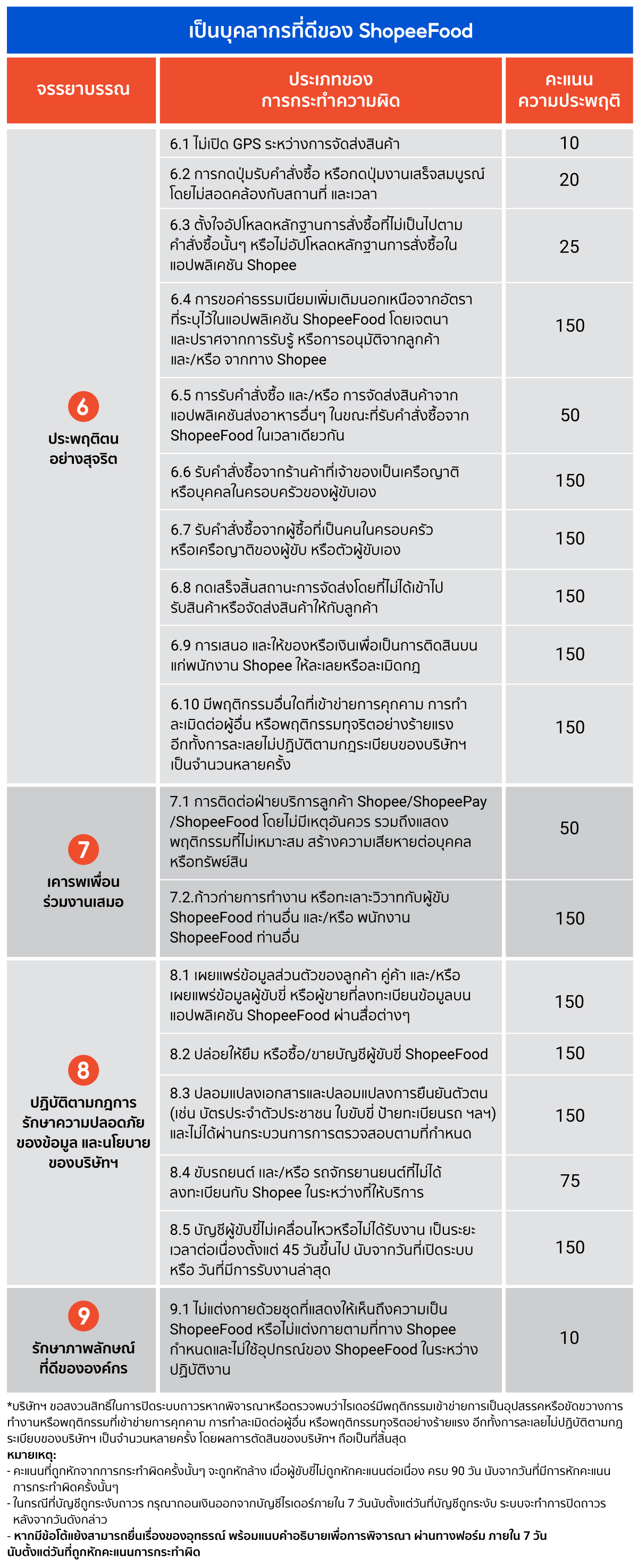 ShopeeFood Rider Informations