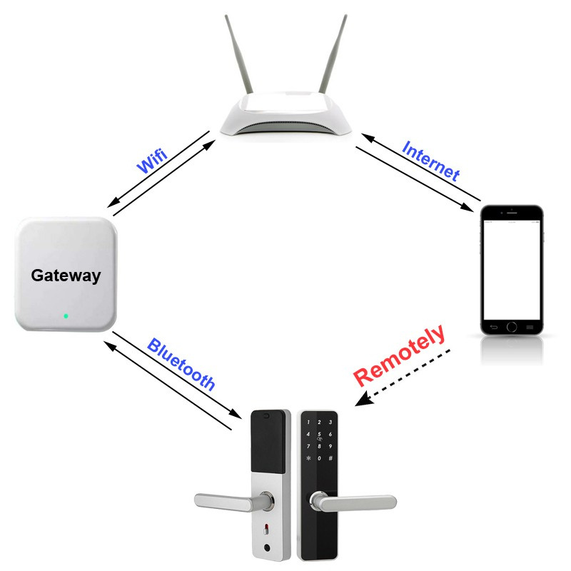 gateway-อะแดปเตอร์ล็อคประตูไฟฟ้าอัจฉริยะ-wi-fi-g2-สําหรับ-tt-lock-app
