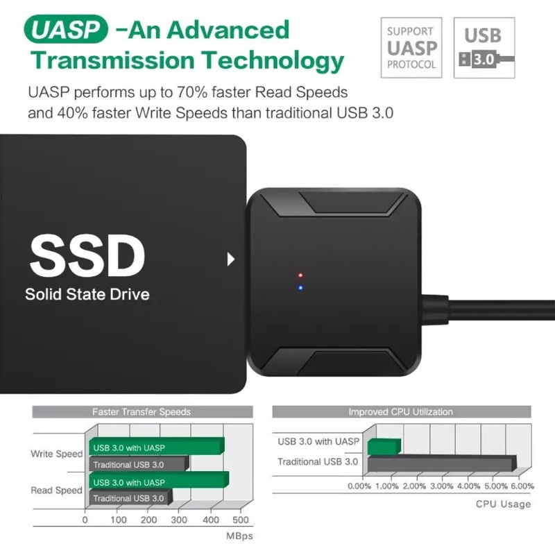 ภาพหน้าปกสินค้าสายแปลงอะแดปเตอร์ Sata เป็น USB3.0 สายแปลงฮาร์ดได USB สำหรับ Samsung Seagate WD 2.5 3.5 HDD SSD สาย Sata อะแดปเตอร์ จากร้าน khunsua บน Shopee