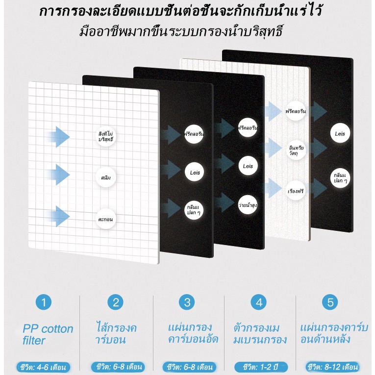 ben09-เครื่องกรองน้ำ-เครื่องกรองน้ำดื่มละเอียด-5-ขั้นตอน-โมเลกุลต้านแบคทีเรีย-คุณภาพการกรองละเอียด-0-01ไมครอน