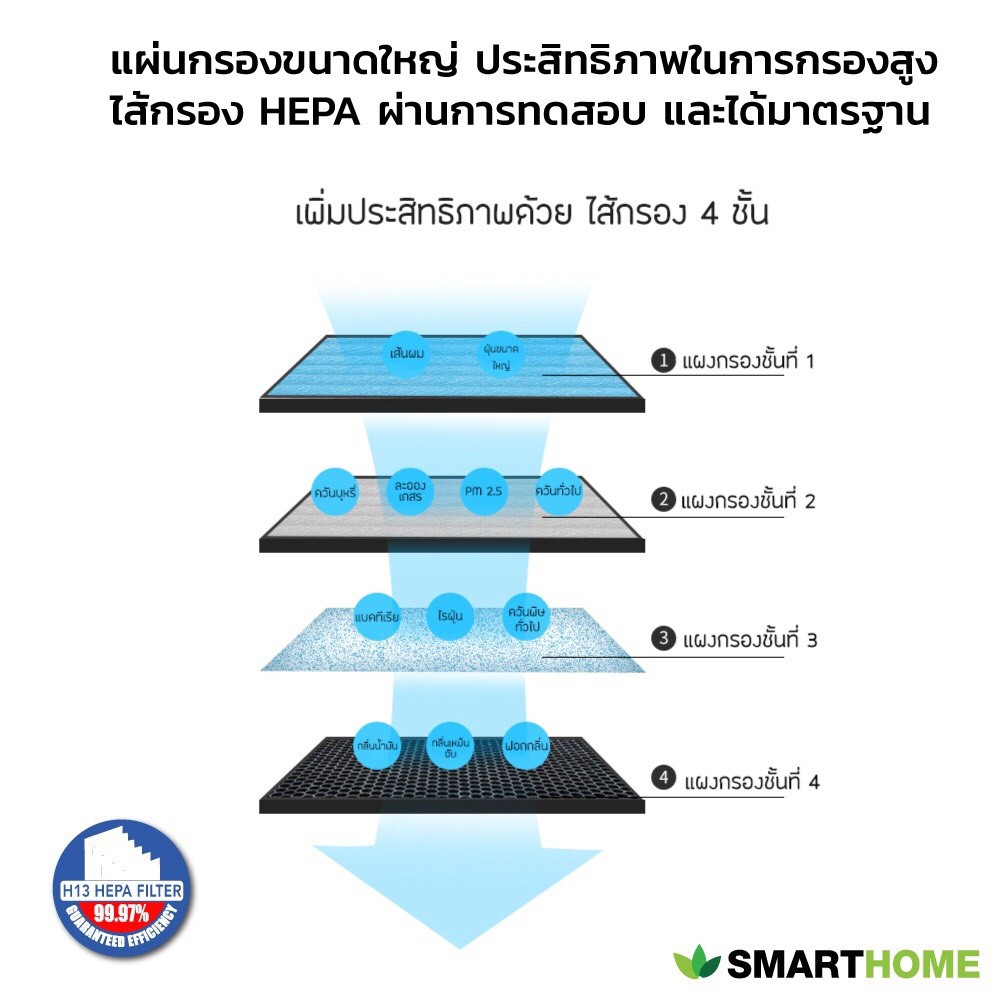 ภาพสินค้าSmarthome เครื่องกรองอากาศ กรองและบอกระดับ PM2.5 รุ่น AP-180 จากร้าน smarthome_official_shop บน Shopee ภาพที่ 6