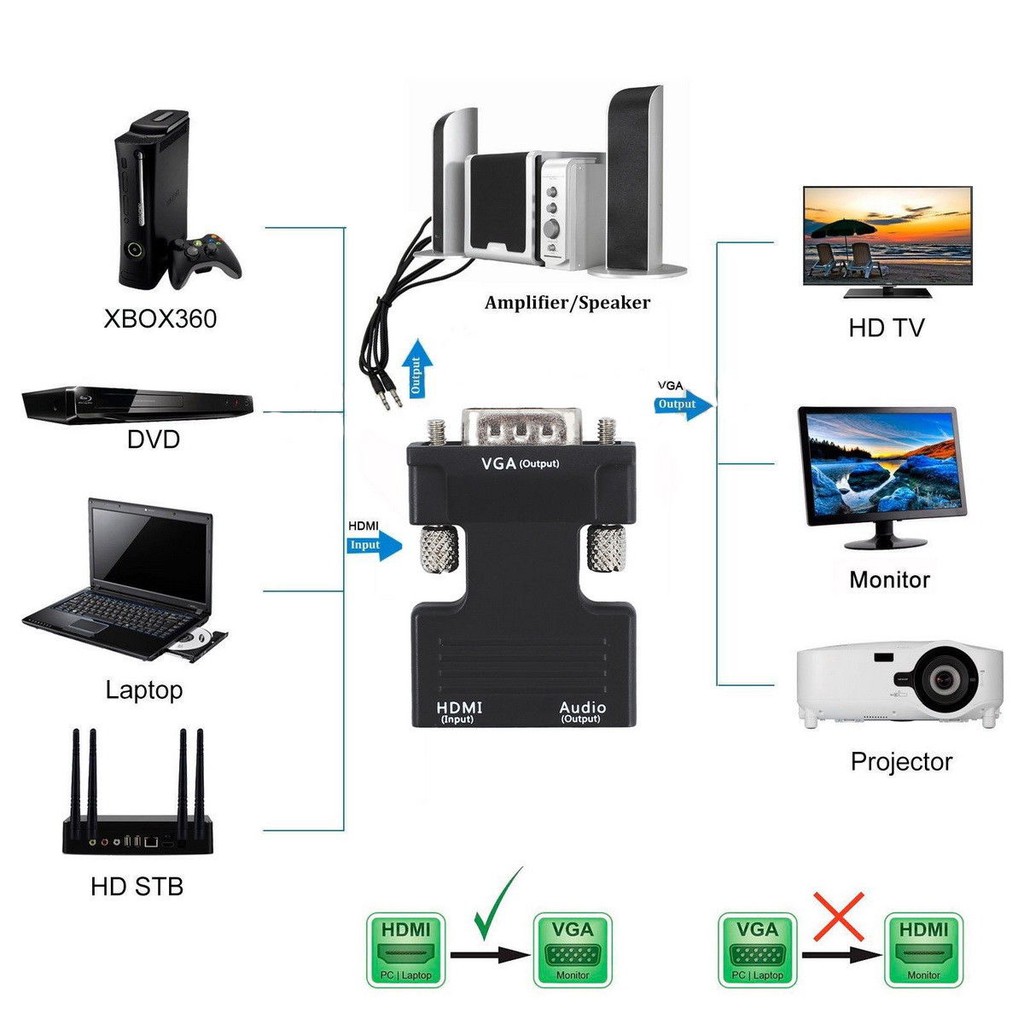 ภาพหน้าปกสินค้าHDMI Female to VGA Male Converter+Audio Adapter Support 1080P Signal Output (Black) จากร้าน newpower2 บน Shopee