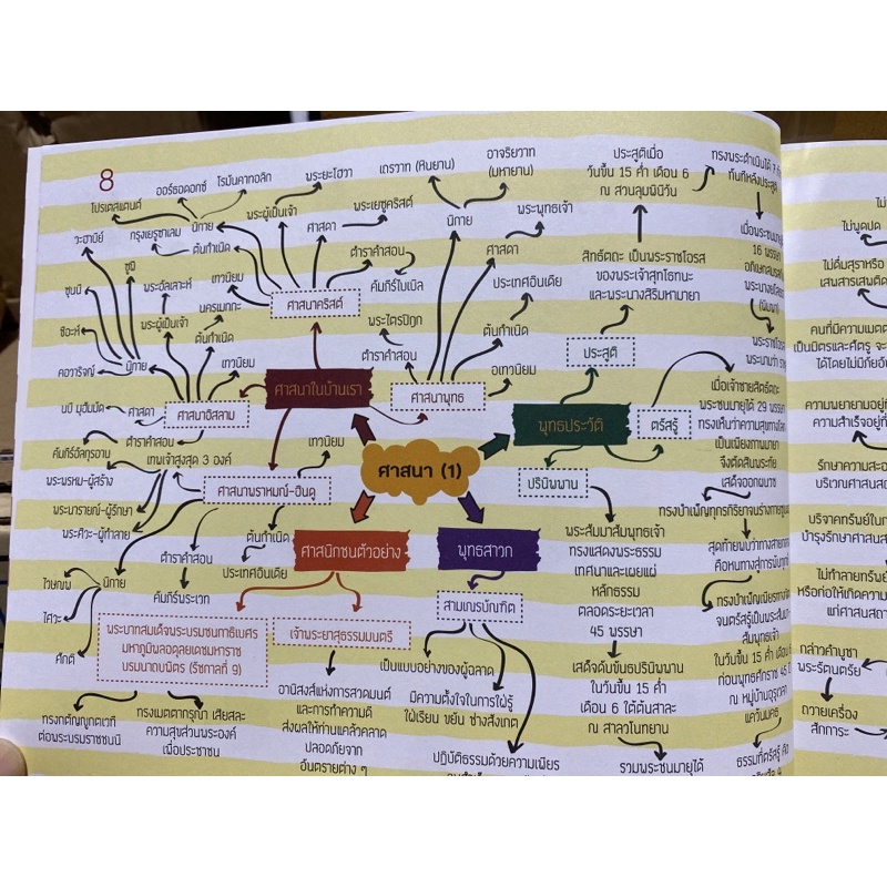 8859099307505-key-map-สังคม-ป-1-ป-6-แผนที่ความคิด-พิชิตข้อสอบมั่นใจ-100