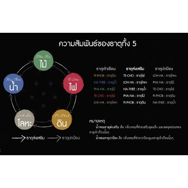 น้ำหอม-เสริมดวง-ไฟฟ์-เอลิเมนท์-กลิ่นเตโช-ธาตุไฟ-กิฟฟารีน-giffarine-five-elements-eau-de-parfum