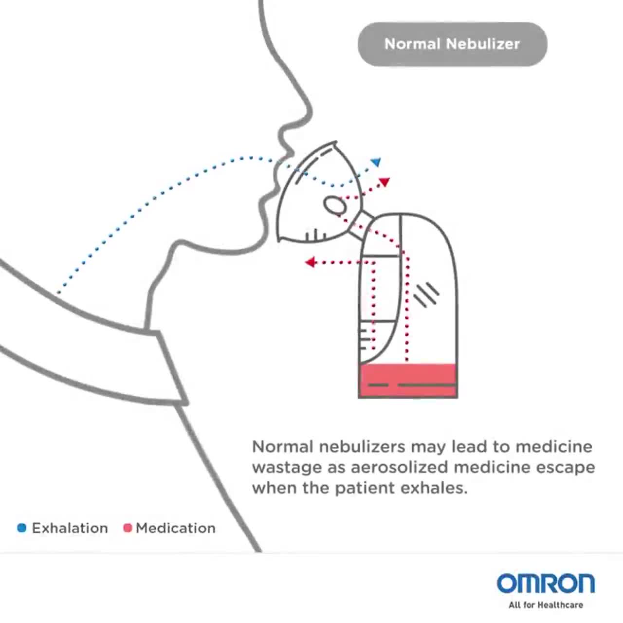 รับเงินคืนสูงสุด-479-บาท-เครื่องพ่นยา-omron-รุ่น-ne-c28-nebulizer