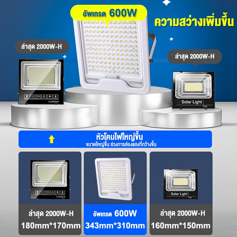 ภาพหน้าปกสินค้าไฟโซล่าเซล โซลาร์เซลล์ 150W~800W Solar Light ไฟสปอตไลต์แผงโซลาร์เซลล์กันน้ำ ไฟสวน ไฟกลางแจ้ง รีโมทคอนโทรลไฟ จากร้าน n6yrkgyqzu บน Shopee