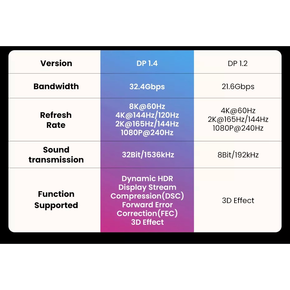 ภาพหน้าปกสินค้า(เป็นสายDisplayPort 1.4นะครับ) UGREEN DisplayPort 1.4 Cable 8K 4K HDR 165Hz 60Hz Display Port Adapter(ABS Shell) จากร้าน toara บน Shopee