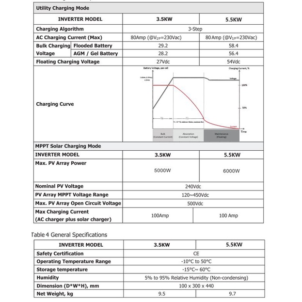 hybrid-inverter-5500w-48v-mppt-100a-ไฮบริด-อินเวอร์เตอร์-ไม่ต้องมีแบต-ก็ทำงานได้-เริ่มทำงานที่-4-แผง-จ่ายตรงจากแผงได้