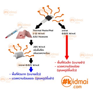 ภาพขนาดย่อของภาพหน้าปกสินค้าThermal Pad การนำความร้อน 5-8 W/mK หนา 0.3-2.0 mm จากร้าน kidmai_store บน Shopee