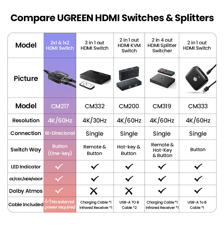 ข้อมูลประกอบของ UGREEN HDMI Switch 2 IN 1 Out 4K @ 60Hz HDMI Splitter 1 in 2 Out HDMI Splitter for PS5, PS4, Xbox, TV Box, TV Stick, Switch, Monitor, PC etc.