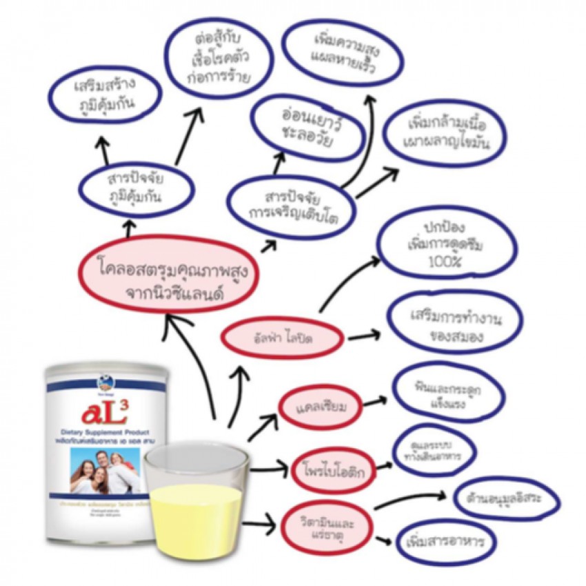 colostrum-alpha-lipid-al3-lifeline-powder-นิวอิมเมจ-น้ำนมเหลือง-เพิ่มความสูงชนิดผง-450-กรัม-1-กระปุก