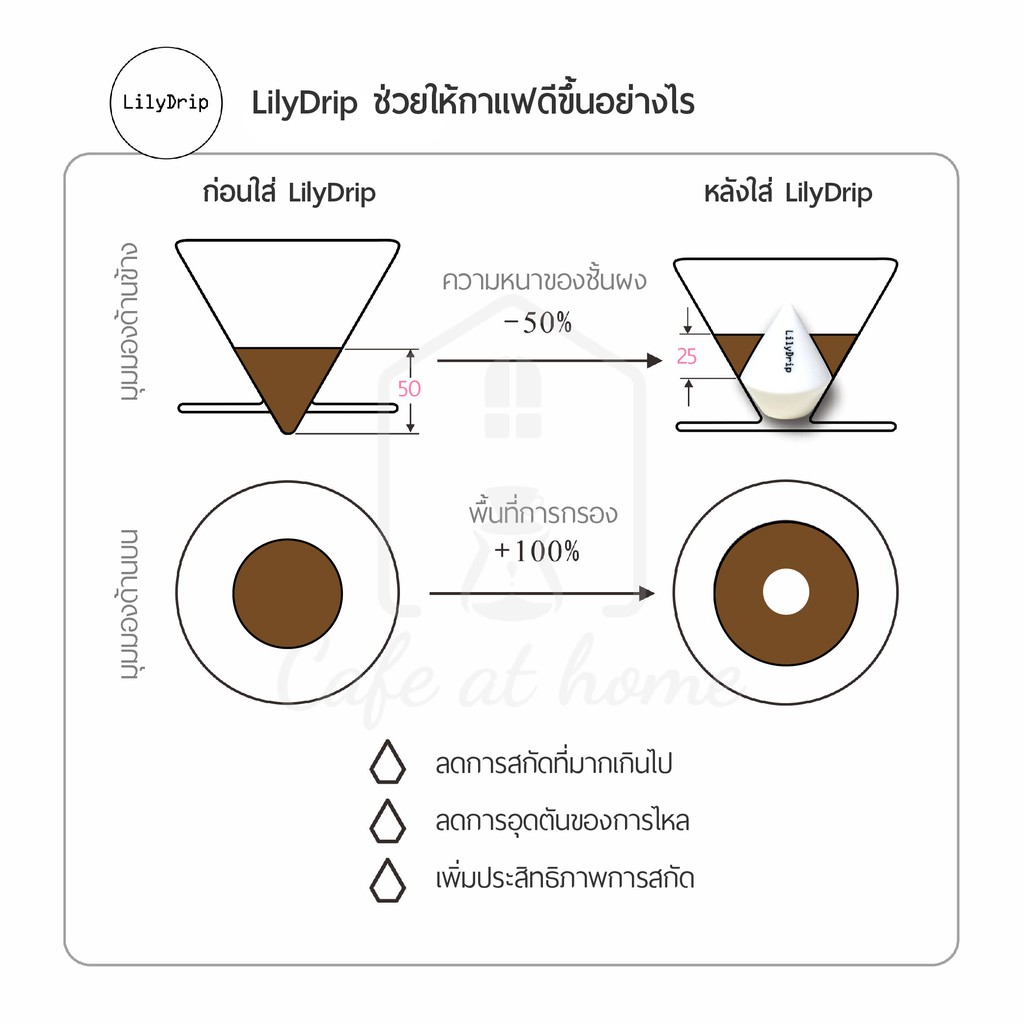 lilydrip-อุปกรณ์ดริป-ช่วยให้การสกัดกาแฟของคุณดียิ่งขึ้น-รองรับ-dripper-ทรง-v60