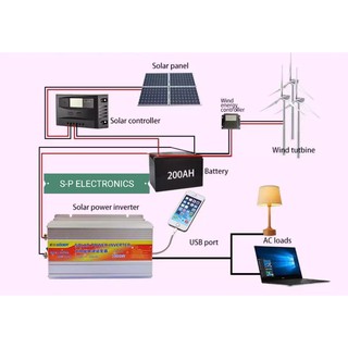 ภาพขนาดย่อของภาพหน้าปกสินค้าSuoer อินเวอร์เตอร์ 12V 3000VA 12V to 220V Portable Smart Power Inverter(แถมสายต่อแบต) จากร้าน sp_electronics บน Shopee ภาพที่ 6