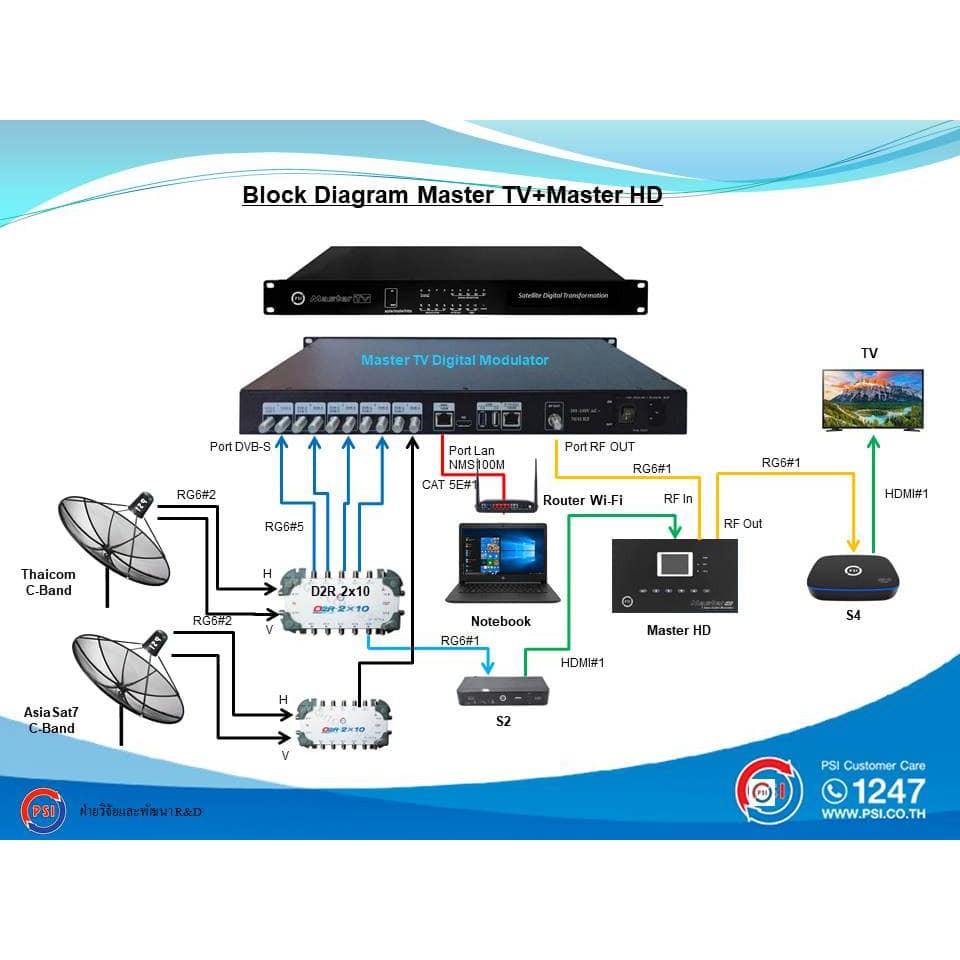 psi-master-hd-ชุดงานระบบจานดาวเทียม-ดิจิตอล-satellite-สำหรับ-โรงแรม-อพาร์ทเม้นท์-คอนโด