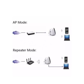 ภาพขนาดย่อของภาพหน้าปกสินค้าWifi Repeater ตัวกระจายสัญญาณไวไฟ 300 Mbps ตัวกระจายไวไฟ ตัวดึงสัญญาณ จากร้าน neugadget บน Shopee ภาพที่ 4