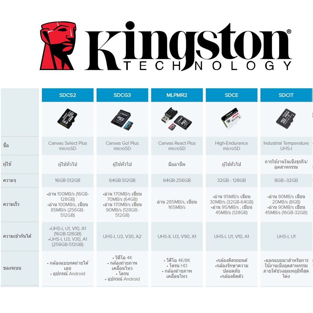 ภาพสินค้าKingston microSD Card 32GB Canvas Select Plus Class 10 UHS-I 100MB/s (SDCS2/32GB) + SD Adapter ประกัน Lifetime จากร้าน sjcam_officialstore บน Shopee ภาพที่ 3