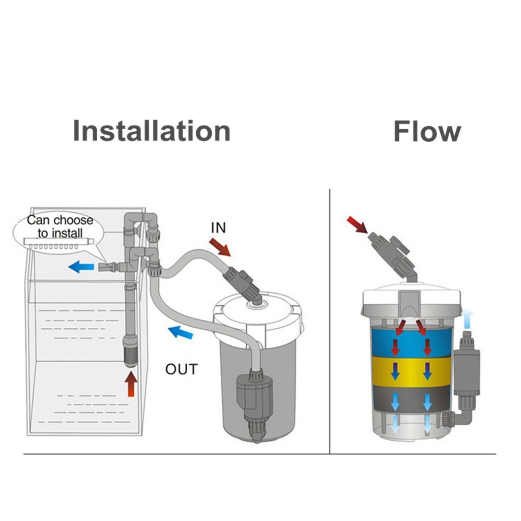 sunsun-hw-602b-hw-603b-กรองนอกตู้ปลา-อุปกรณ์ครบชุด-พร้อมใช้งาน-กรองนอกตู้ปลา-อุปกรณ์ครบชุด-ถังกรอง-กรองน้ำตู้ปลา-กรองปลา