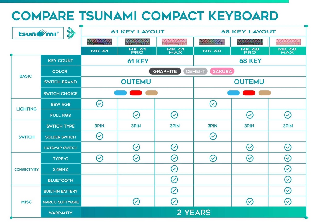 ข้อมูลเพิ่มเติมของ คีย์บอร์ดเกมมิ่ง Tsunami Outemu MK-61 61Keys 60% Compact Mechanical Keyboard (รับประกันสินค้า 2 ปี)