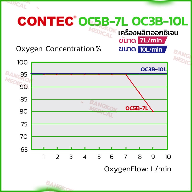 แท้-100-contec-oxygen-concentrator-oc5b-เครื่องผลิตออกซิเจน-เครื่องช่วยหายใจ-7-amp-10ลิตร-เหมาะสำหรับกับผู้ป่วยเจาะคอ