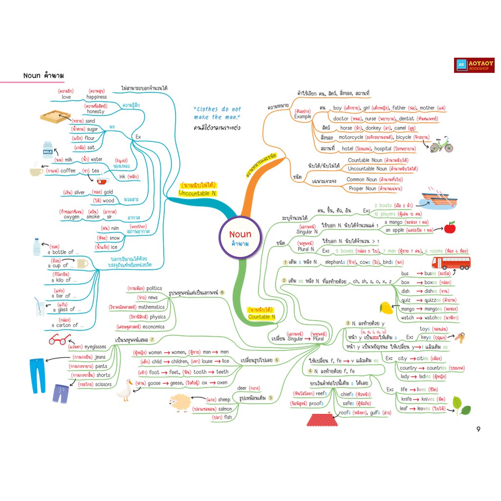 หนังสือ-english-map-สรุปเนื้อหาภาษาอังกฤษ-ระดับประถมปลาย