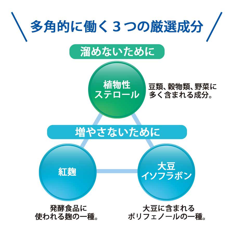 fancl-ฟังเคล-cholesterol-ldl-care-ผลิตภัณฑ์อาหารเสริมสำหรับดูแลไขมันในเลือดสูง