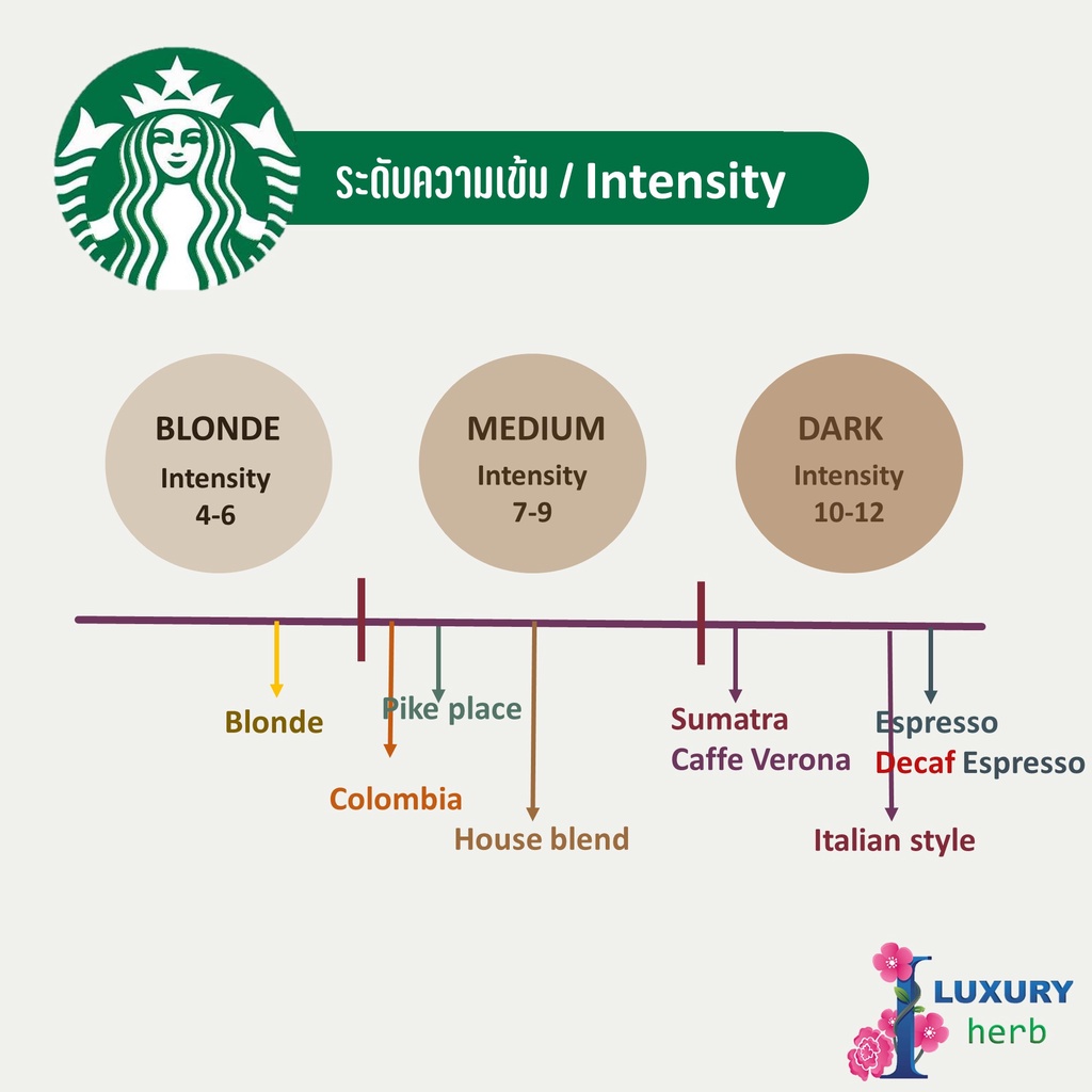 ภาพสินค้ากาแฟแคปซูลสตาร์บัคส์ starbucks coffee pods 11 รสชาติ จากร้าน iluxuryherb บน Shopee ภาพที่ 1