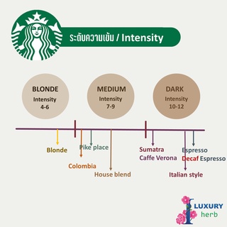 ภาพขนาดย่อของภาพหน้าปกสินค้ากาแฟแคปซูลสตาร์บัคส์ starbucks coffee pods 11 รสชาติ จากร้าน iluxuryherb บน Shopee ภาพที่ 1