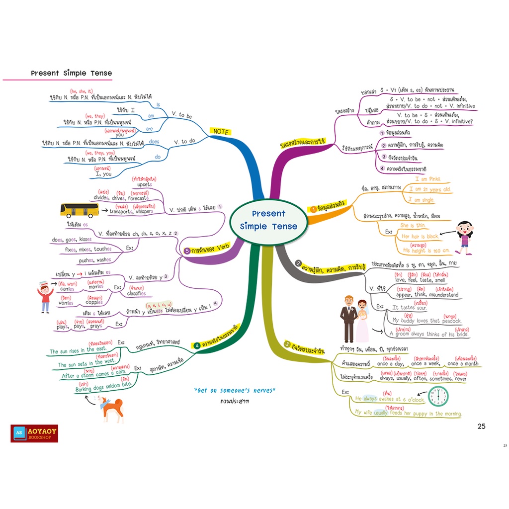 หนังสือ-english-map-สรุปเนื้อหาภาษาอังกฤษ-ระดับมัธยมต้น-ม-1-2-3