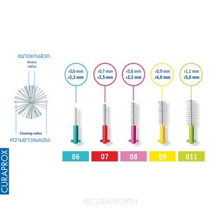 CURAPROX หัวแปรงซอกฟัน รุ่น CPS Prime Refill แบบเติม จำนวน 5 หัวแปรง