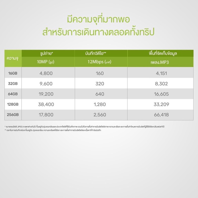 ภาพสินค้าKingston Memory Card Micro SDHC 2/4/8/16/32/64/128/256 GB คิงส์ตัน เมมโมรี่การ์ด SD Card จากร้าน docnwoz บน Shopee ภาพที่ 2