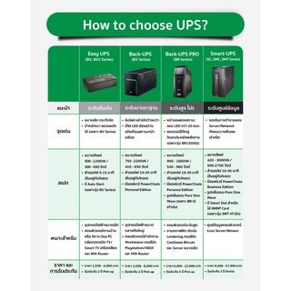 ภาพขนาดย่อของภาพหน้าปกสินค้าAPC EASY UPS BVX900LI-MS (900VA/480WATT) UPS for Gaming เครื่องสำรองไฟสำหรับเกมส์มิ่ง สำรองไฟนาน 5-10 นาที จากร้าน apc_officialstore บน Shopee ภาพที่ 5