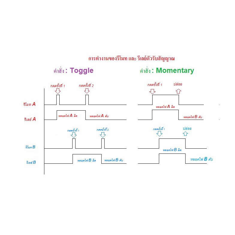 รีโมทรีเลย์ไร้สาย-250v-2ch-สัญญาณ-rf-433-mhz