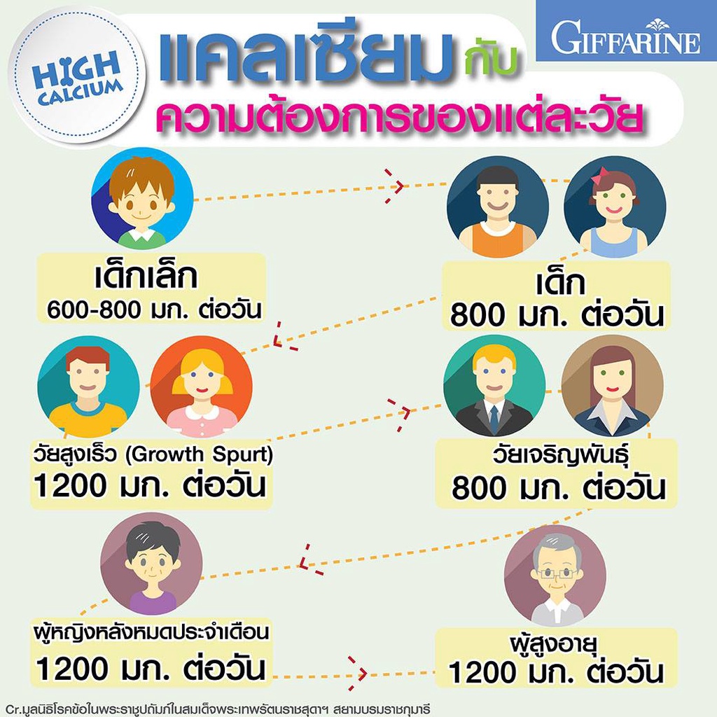 ชุดอาหารเสริม-กิฟฟารีน-แคลเซียม-น้ำมันปลา-บำรุงกระดูก-ข้อเข่าอักเสบ