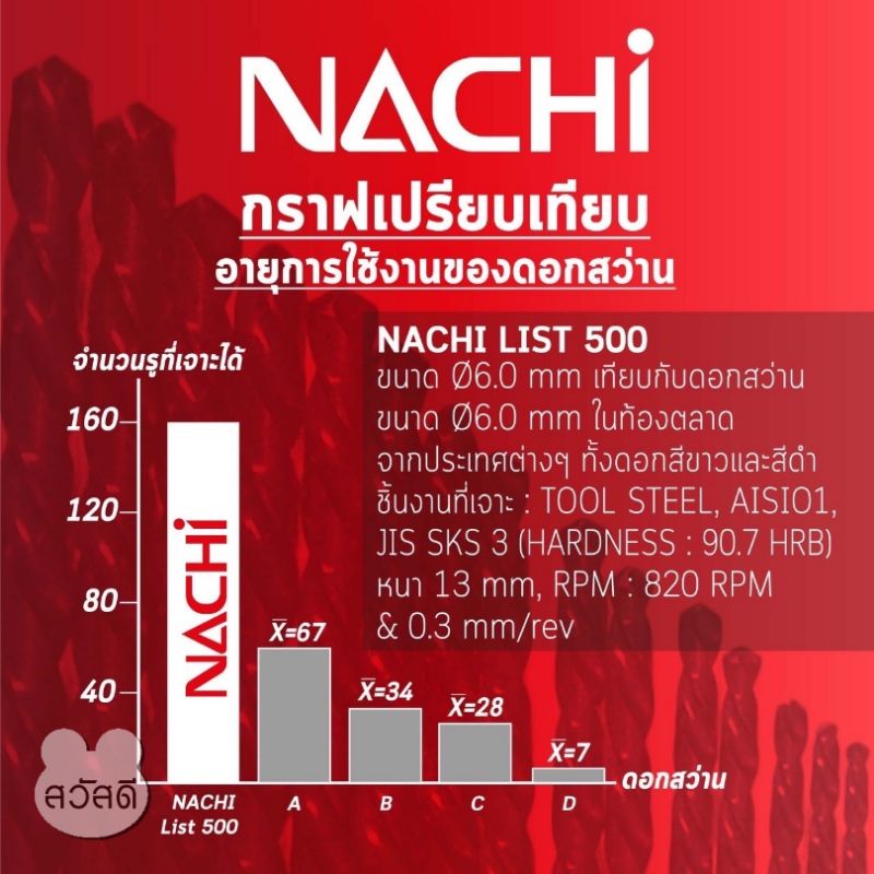 ดอกสว่านnachi-ดอกสว่านนาชิแบบ-หุน-list501-5-64-11-32