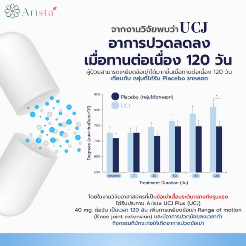 ภาพสินค้าอริสต้า UCJ Plus อาหารเสริมนวัตกกรมเพื่อช่วยลดการอักเสบข้อเข่าเสื่อม ข้อต่ออักเสบ จากร้าน aristaofficialshop บน Shopee ภาพที่ 3