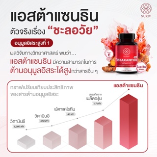 ภาพขนาดย่อของภาพหน้าปกสินค้าAstaxanthin 6 mg 60 แคปซูล ชะลอวัย ลดริ้วรอย จุดด่างดำ นูรีฟ แอสต้าแซนทิน จากร้าน nuriv.official บน Shopee ภาพที่ 3