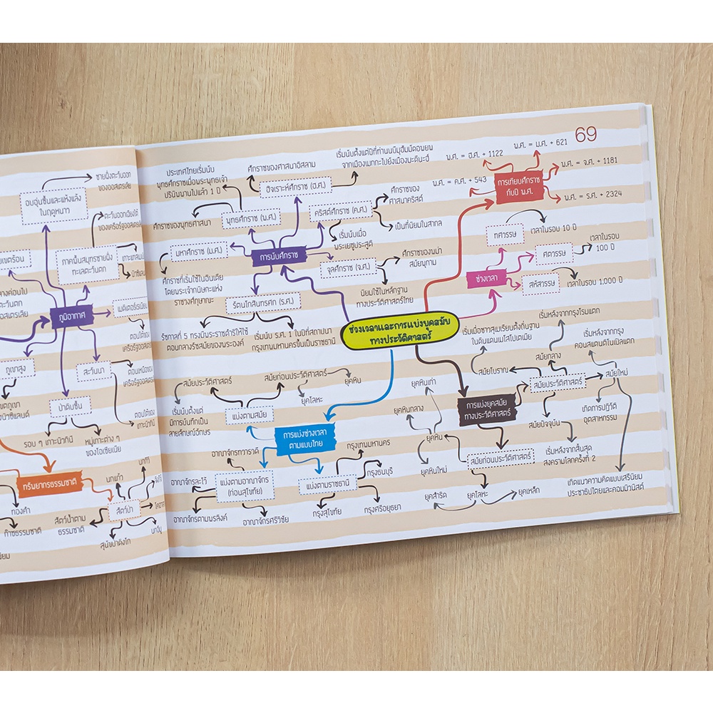 หนังสือ-key-map-ม-1-ทุกวิชา-แผนที่ความคิด-8859099307567
